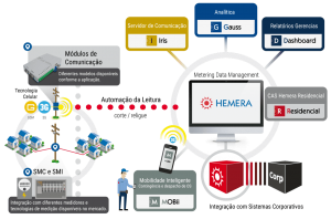 Fluxo de automação da leitura do CAS Hemera Residencial