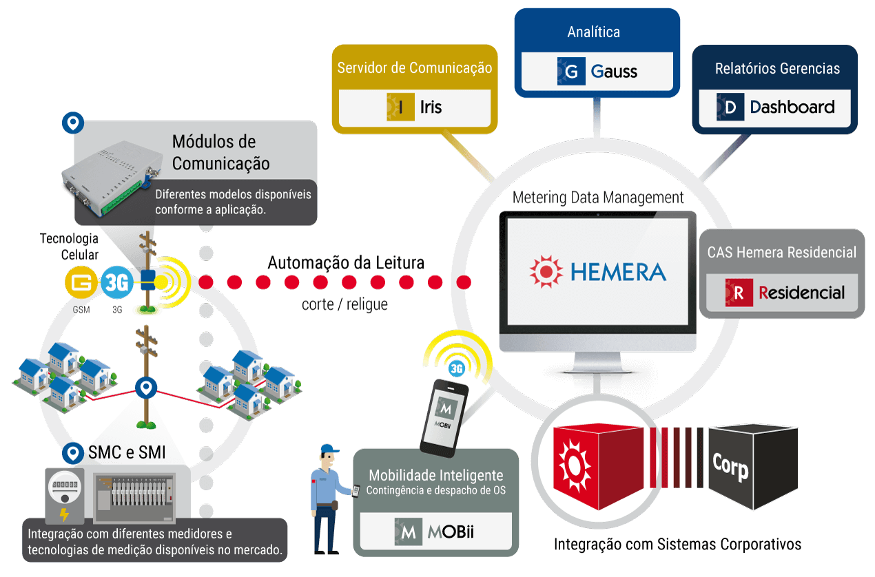 Fluxo de automação da leitura do CAS Hemera Residencial